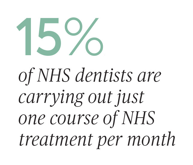 15 of NHS dentists are carrying out just one course of NHS treatment per month