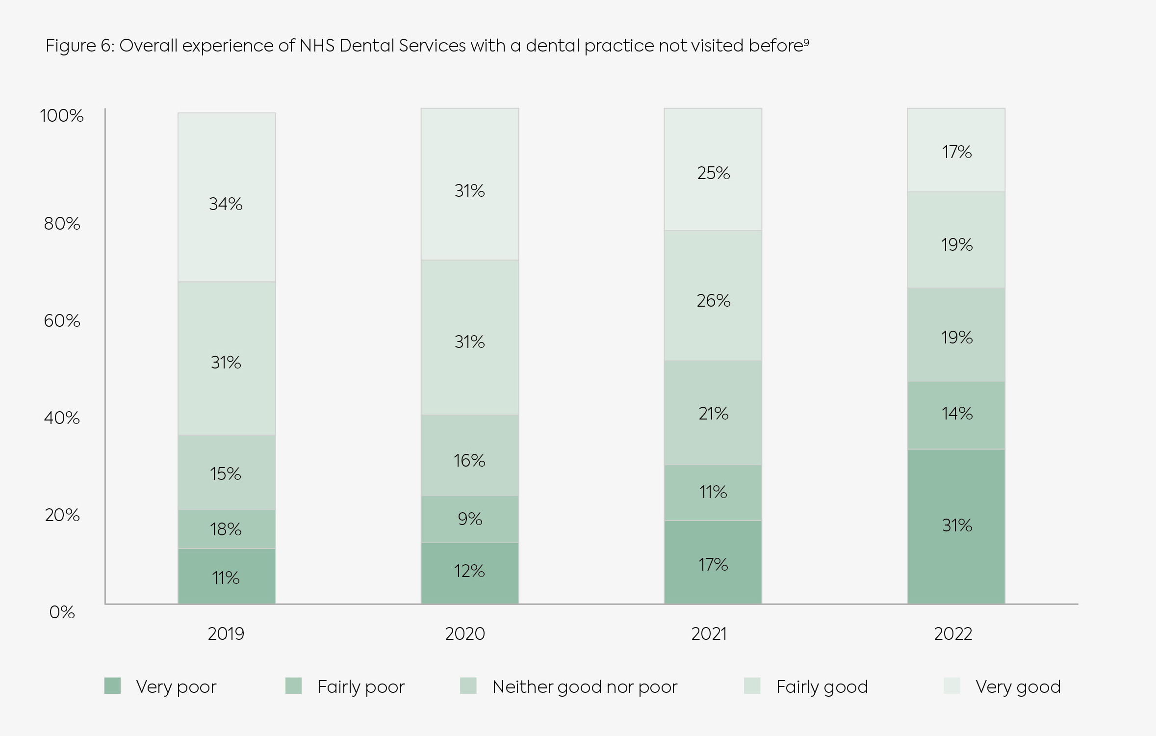 Figure 6 Overall experience of NHS Dental Services with a dental practice