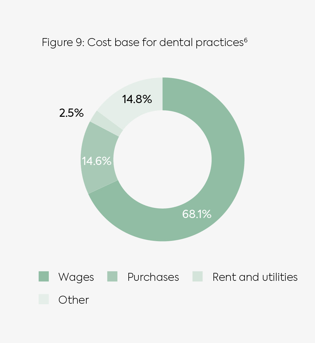 Figure 9 Cost base for dental practices