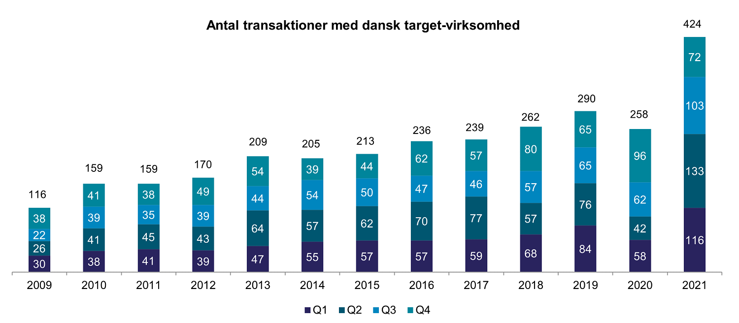 Graph antal transaktioner dansk