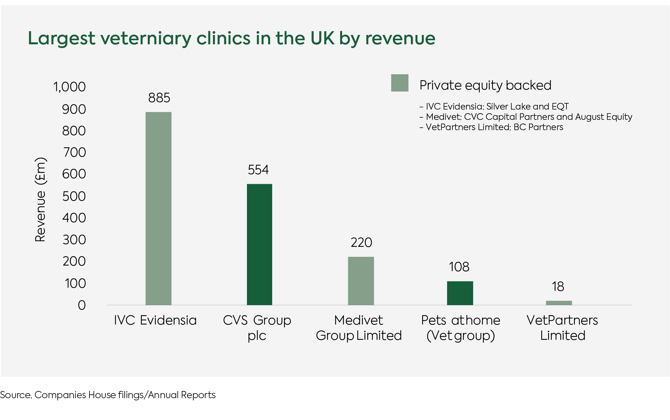 Largest veterniary clinics in the UK by revenue