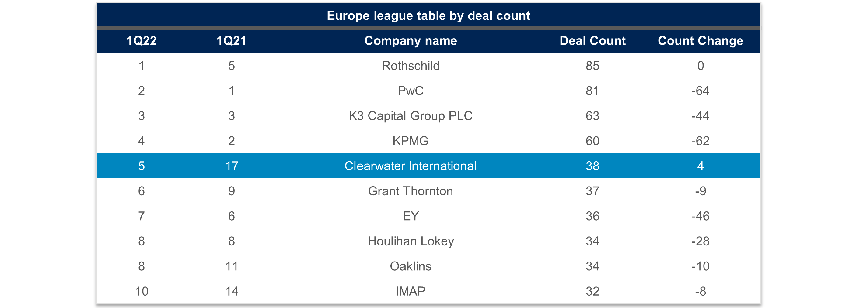 League tables Europe Q1 2022