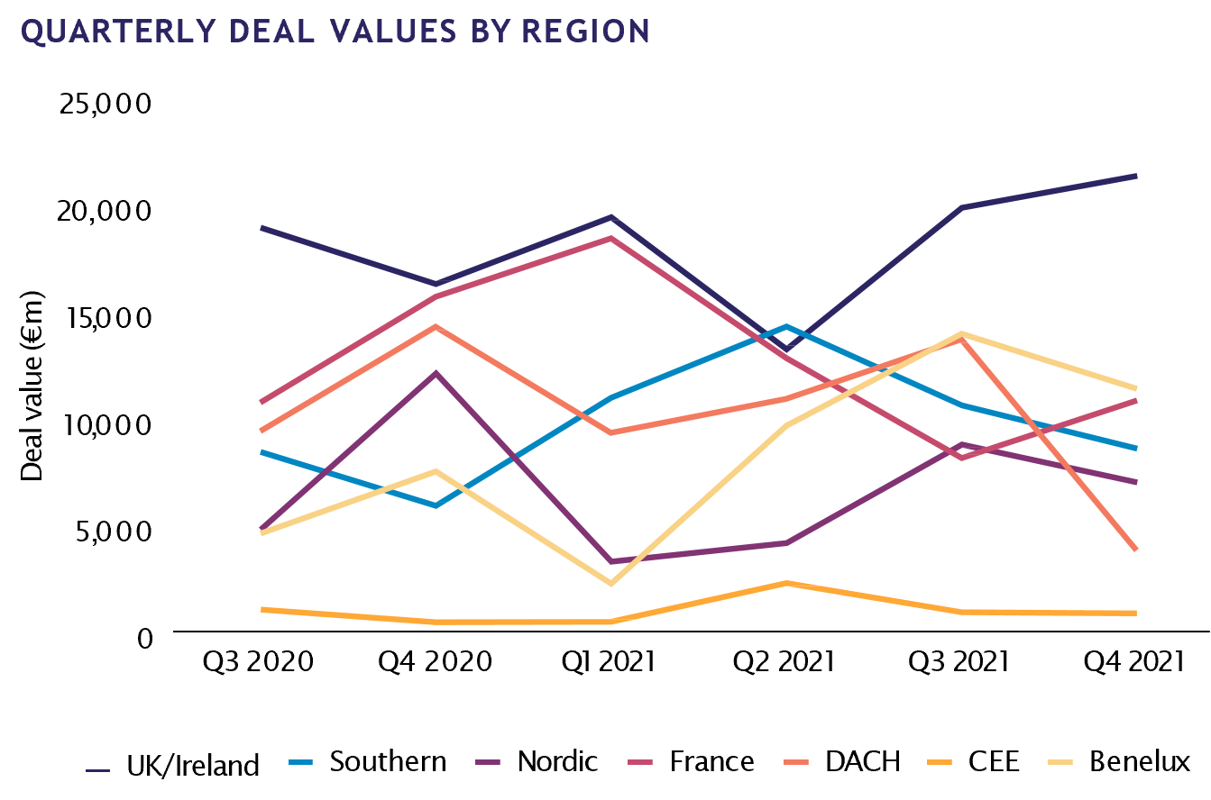 Quarterly deal values by region