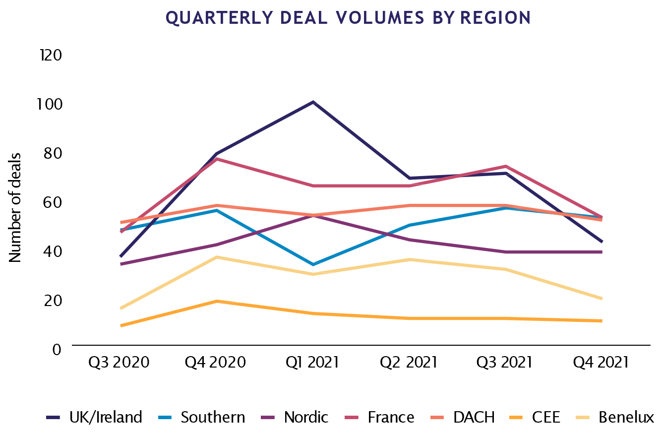 Quarterly deal volumes Q4 2021