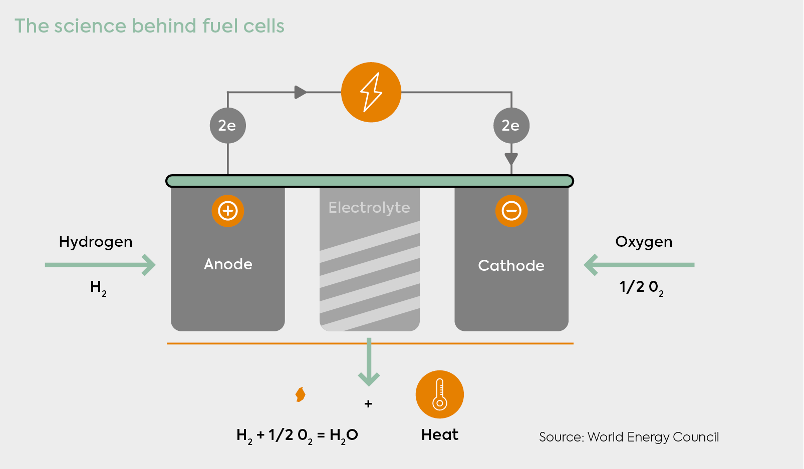 Science behind fuel cell chart