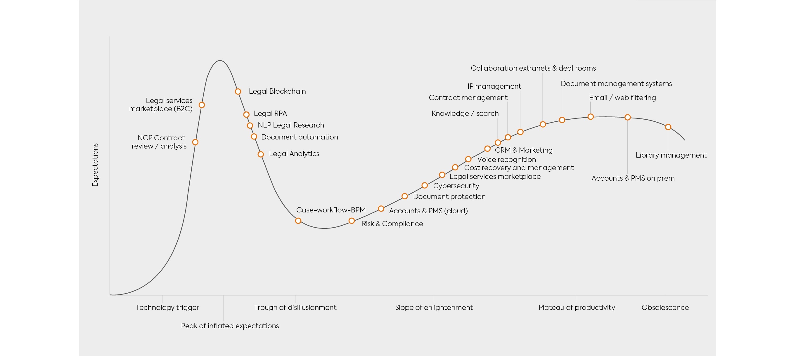 Graph Legal Hype Cycle legal services